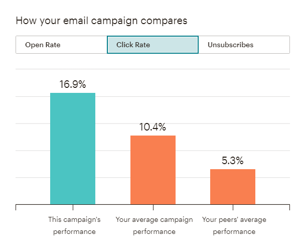 Email click rate metrics